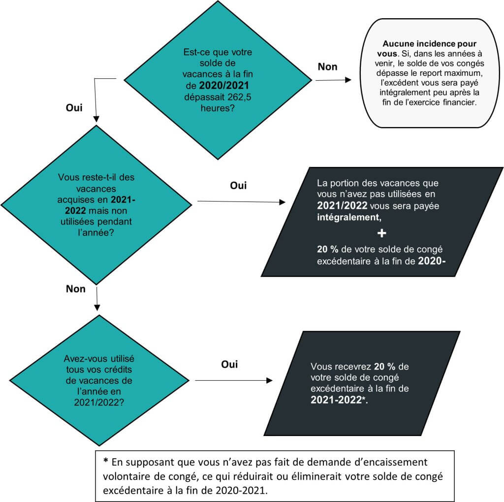 Calcul du paiement forfaitaire obligatoire à la fin de 2021-2022